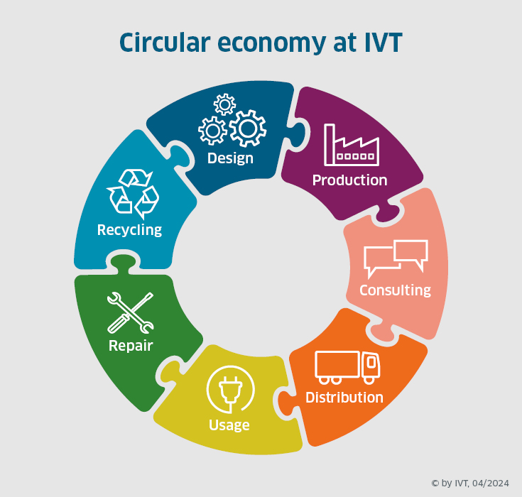 Graphic: Circular economy at IVT