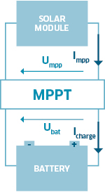 Graphic: MPPT regulation