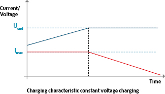 Graphic: Constant voltage charge