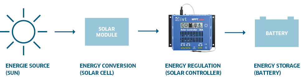 Solar controller: link between solar module and battery