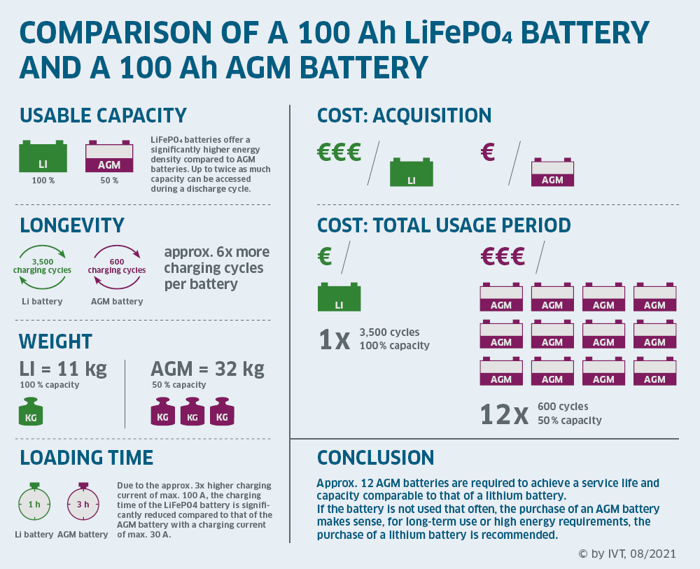Infographic: Comparison of Lithium and AGM batteries | IVT GmbH