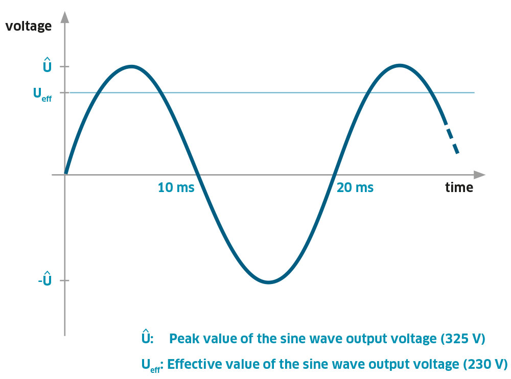 Graphic true sine wave