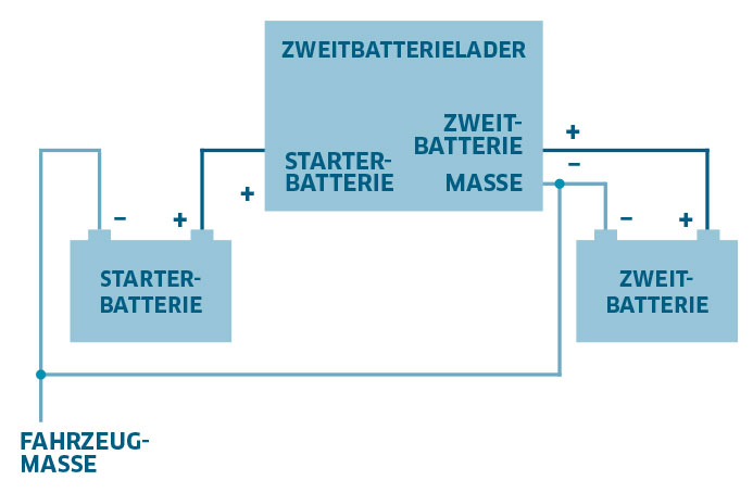 Grafik Zweitbatterielader IVT 12 V 80 A Zweitbatterielader Fahrzeug