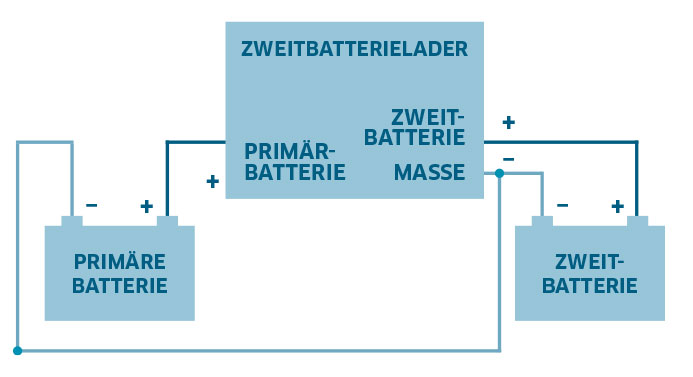 Grafik Zweitbatterielader IVT 12 V 80 A Zweitbatterielader Solar-Inselanlage